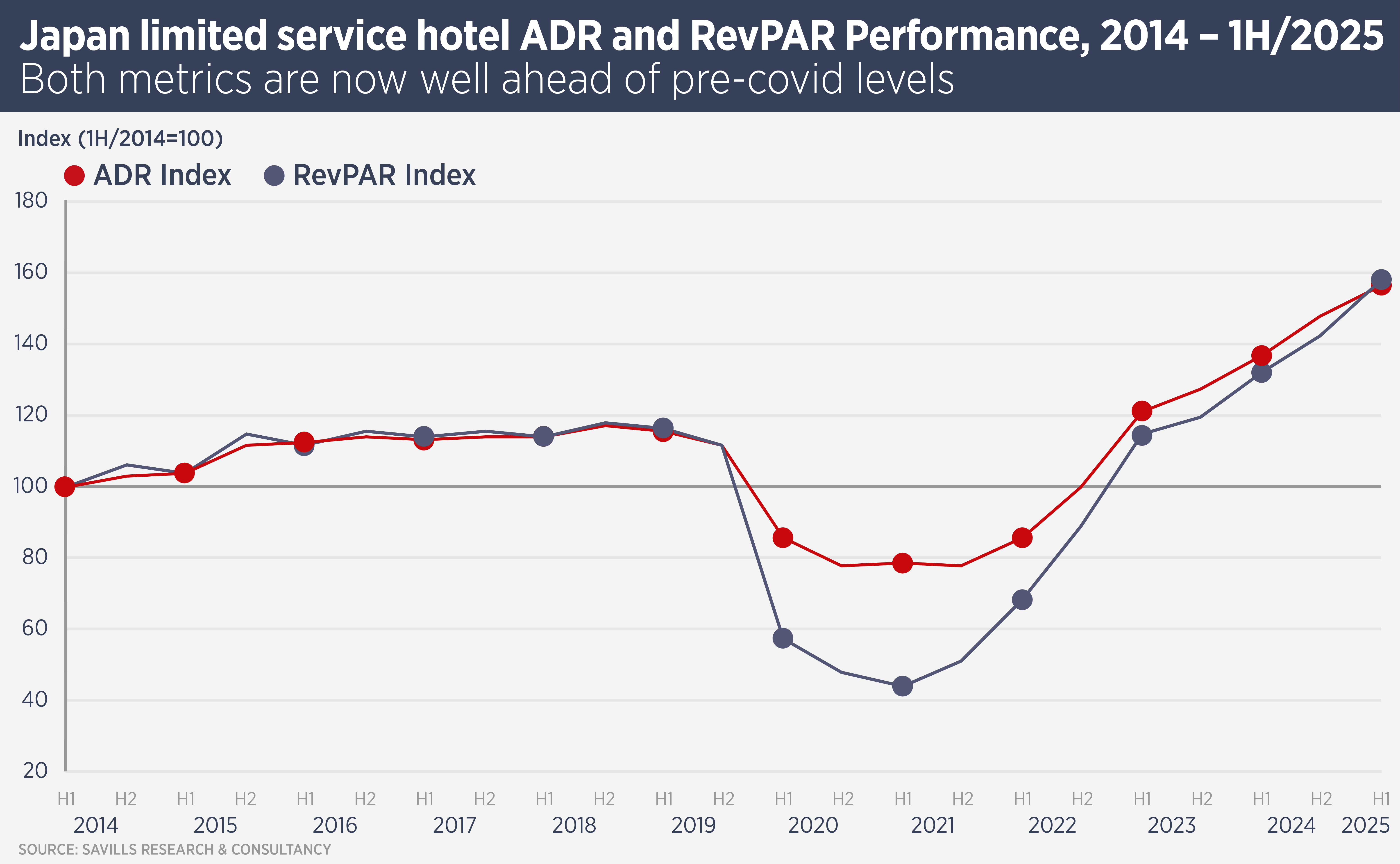 Japan Hotel ADR & RevPAR Performance