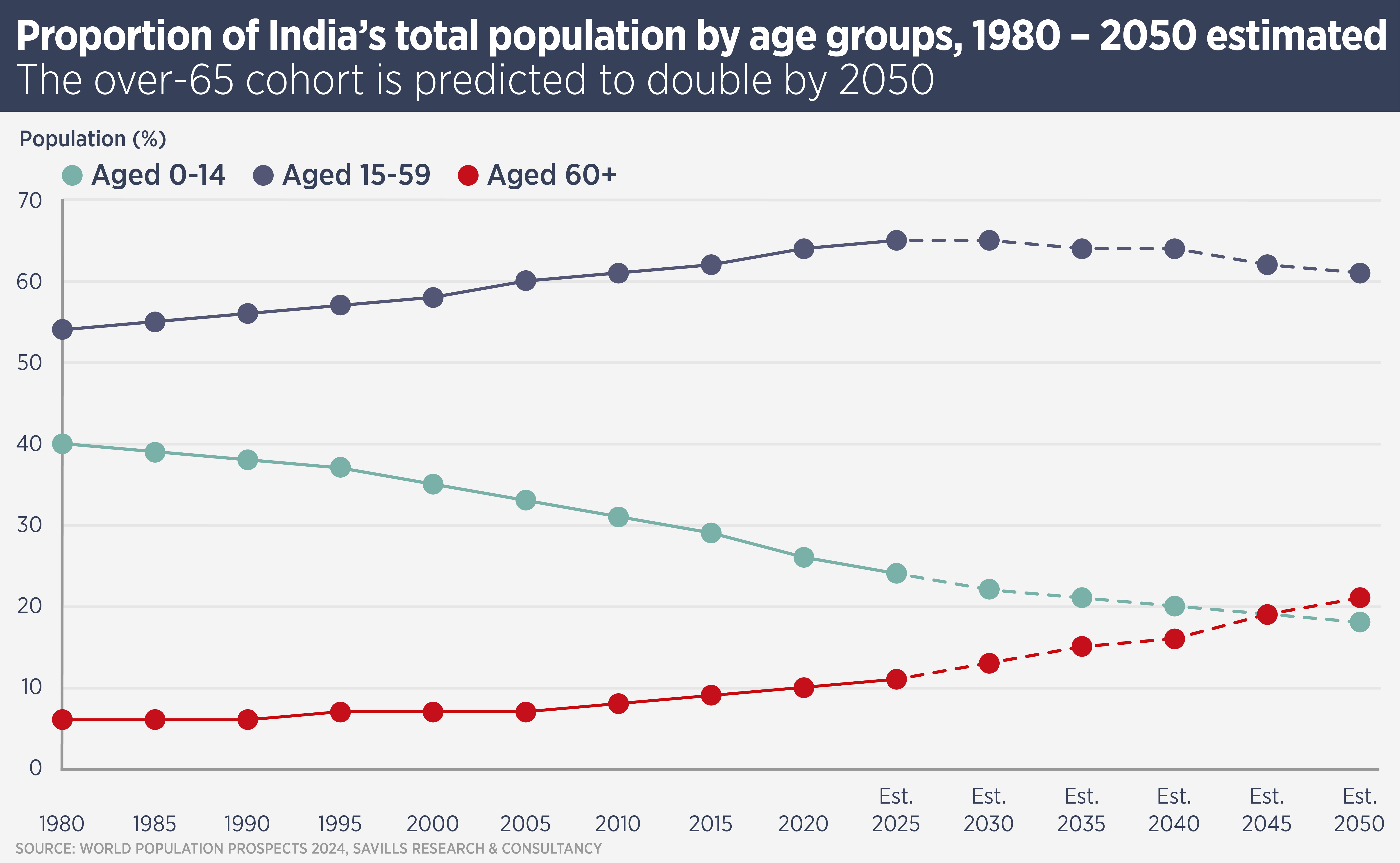 India's Total Population by Age Group
