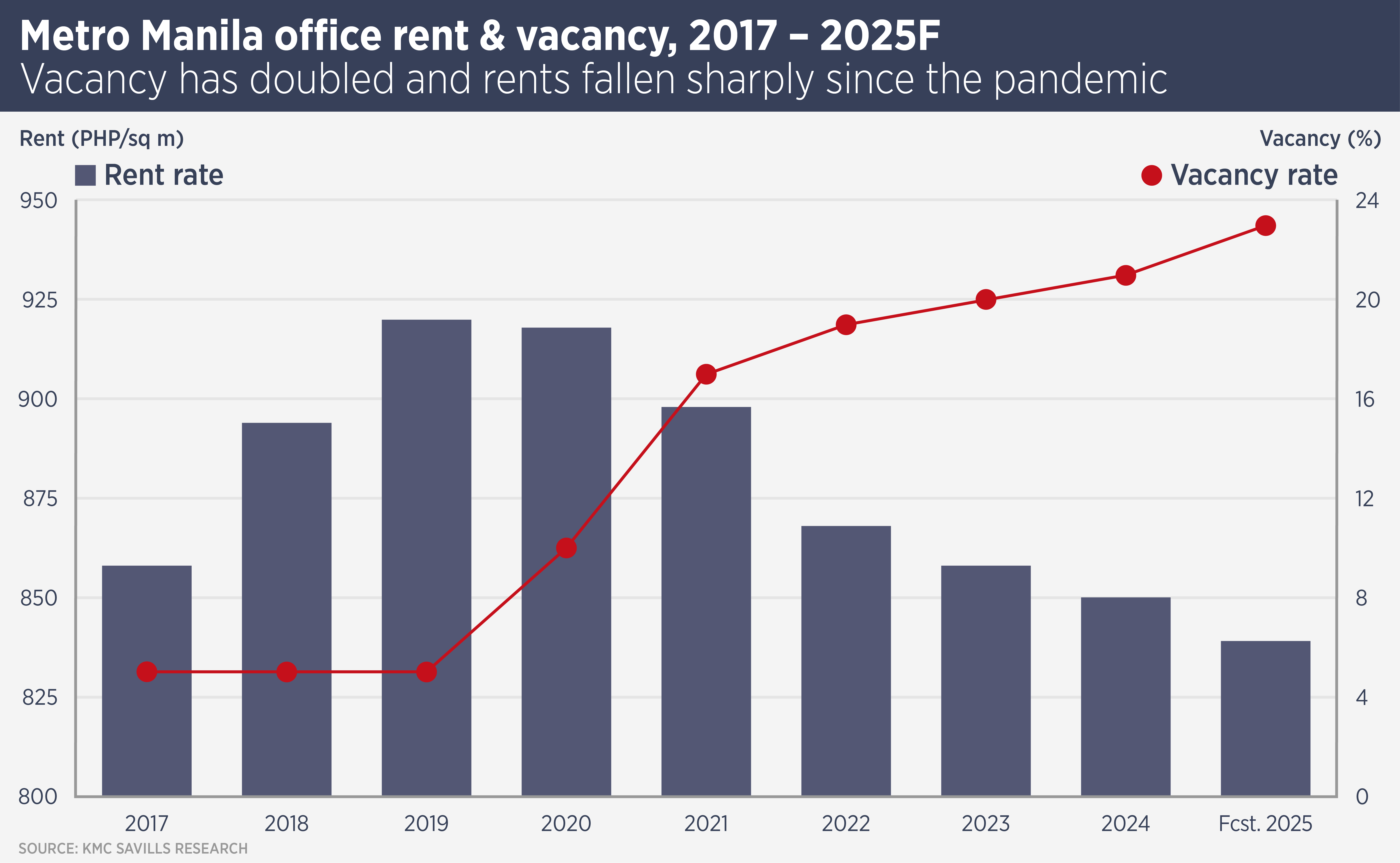 Metro Manila Office Rent & Vacancy Rate