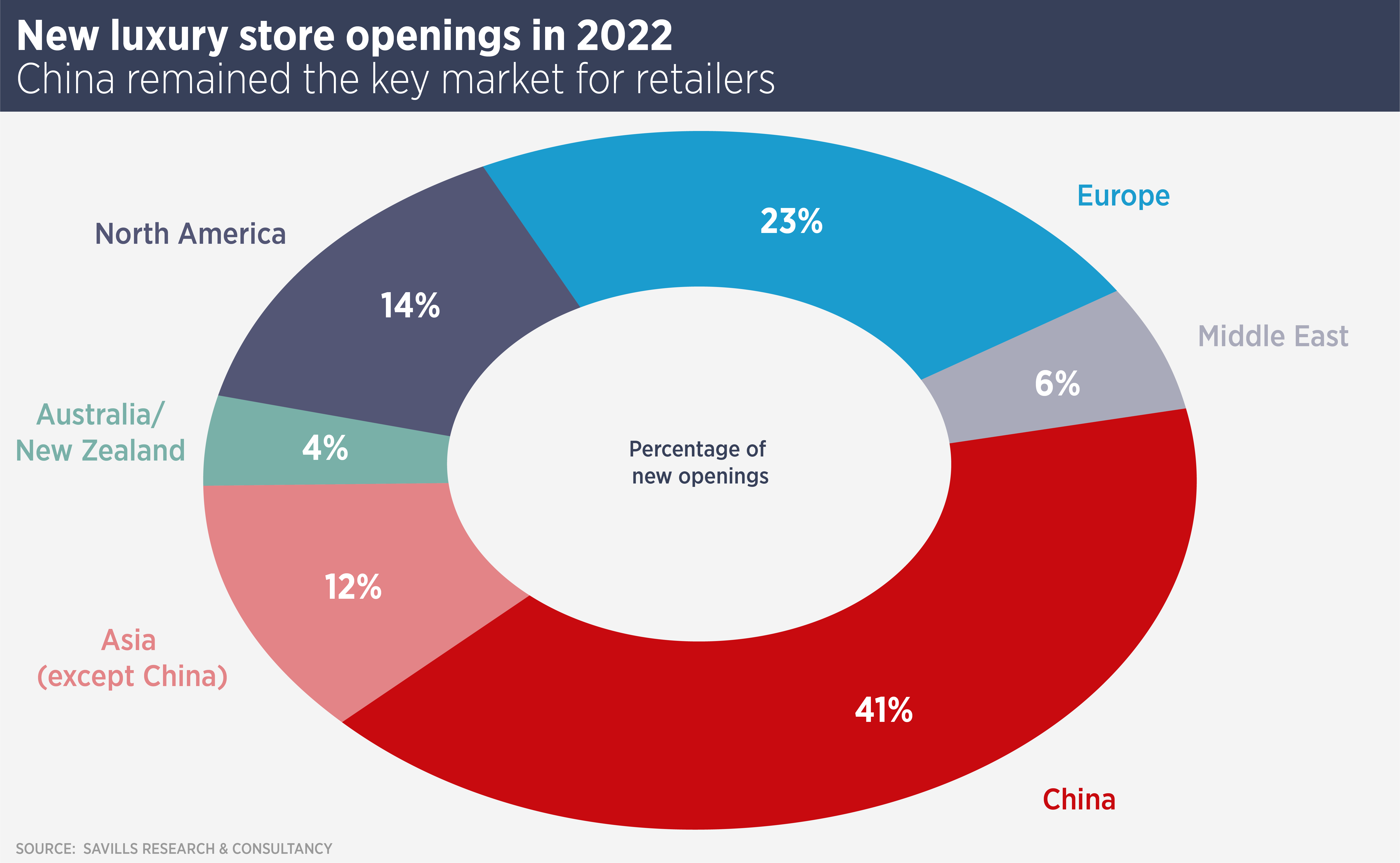 Luxury Store openings in 2022